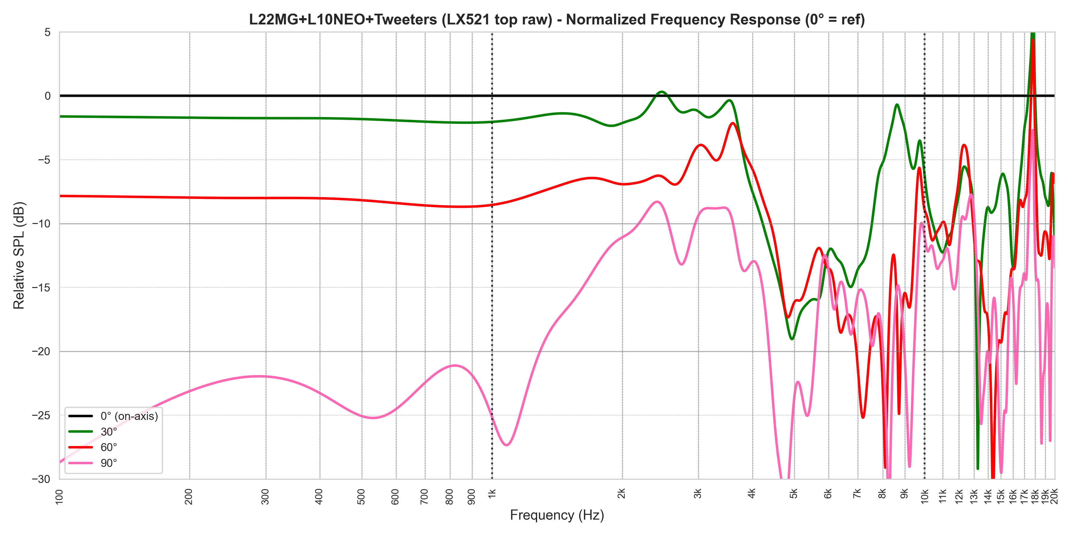 L22MG+L10NEO+Tweeters (LX521 top raw)_freq_response_normalized.png